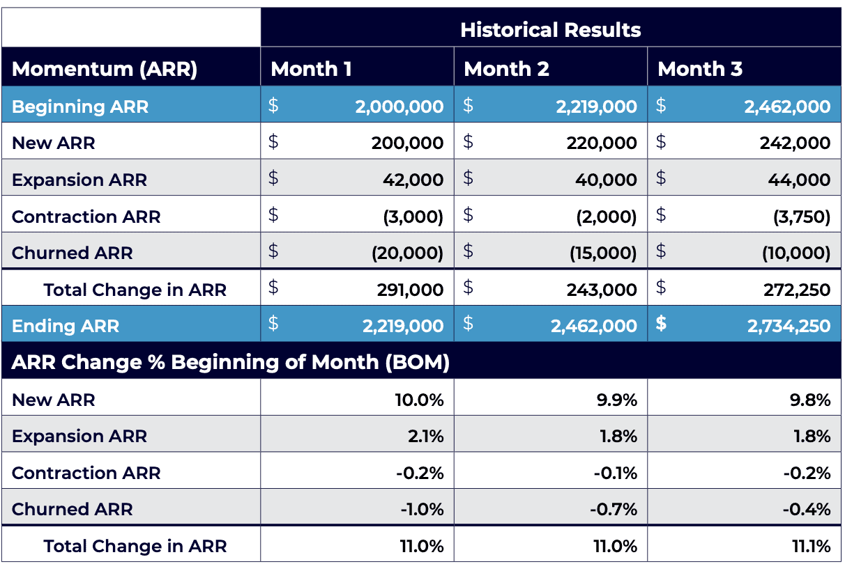 2023 SaaS Benchmarks From Over 1,800 B2B SaaS Companies | Maxio