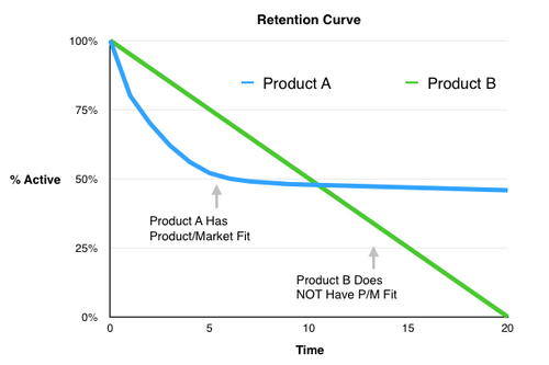 retention-curve