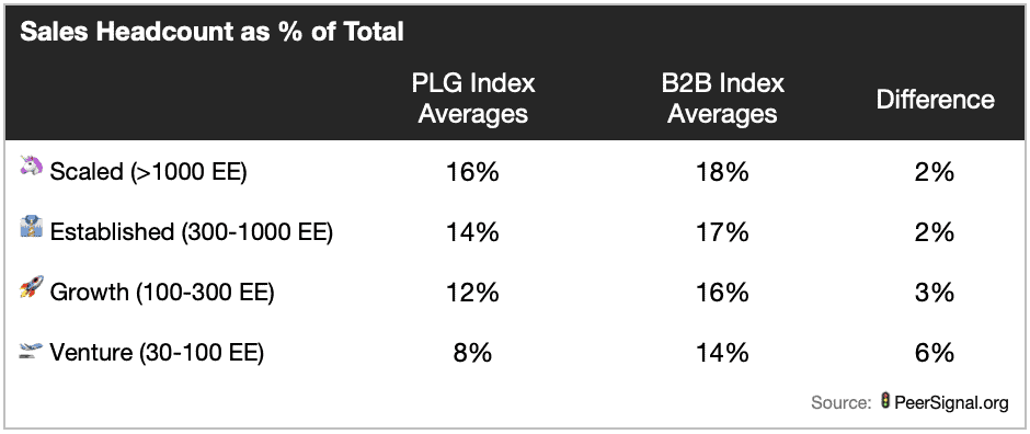 percentage of sales headcounts at product-led companies