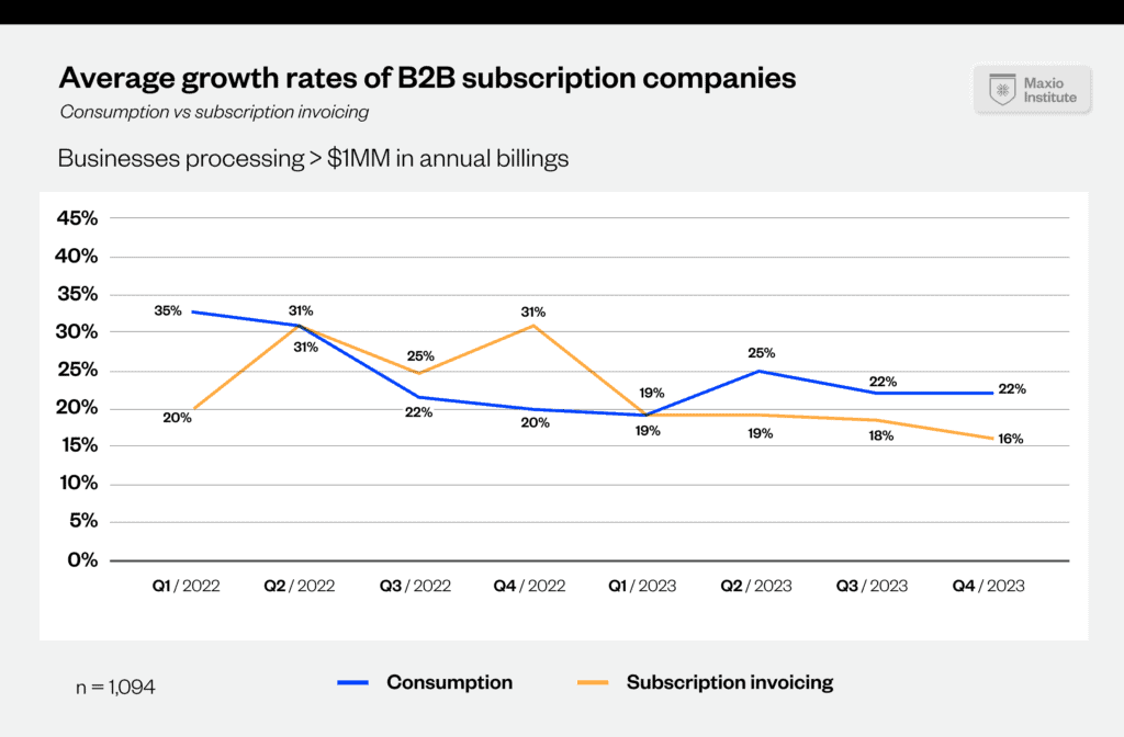 Maxio Institute Chart_January 2024_Average Growth Rates for B2B Consumption vs Subscription Invoicing for Businesses Processing >$1MM in Annual Billings