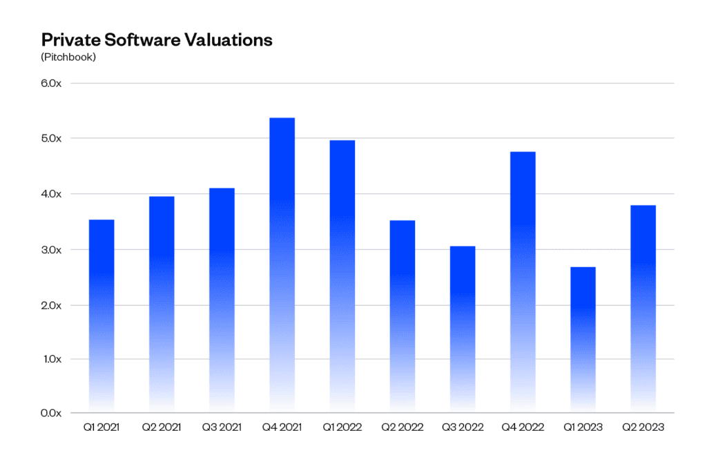 Private Software Valuations, Q1 2021 - Q2 2023