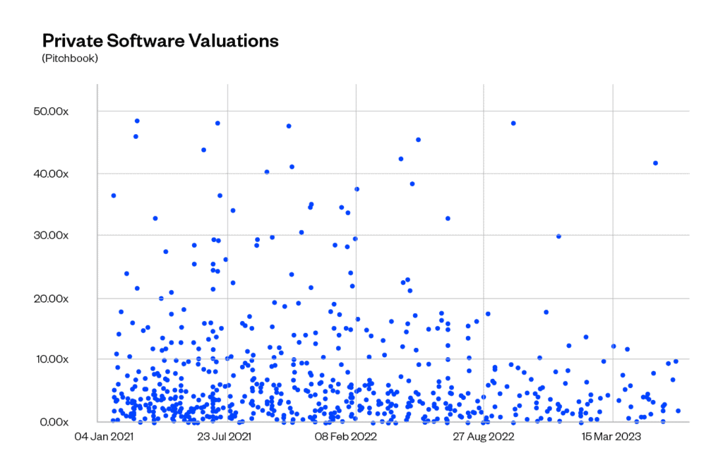Public Software Valuations Scatter Chart