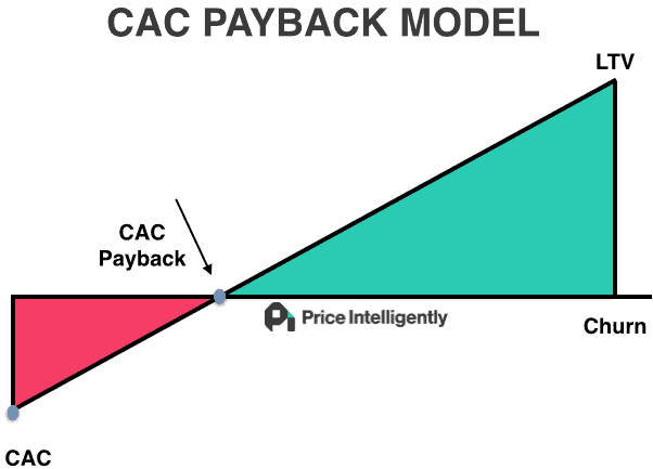 CAC Payback Model