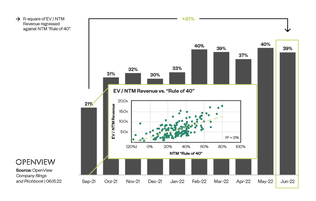 Valuation Explained by Rule of 40