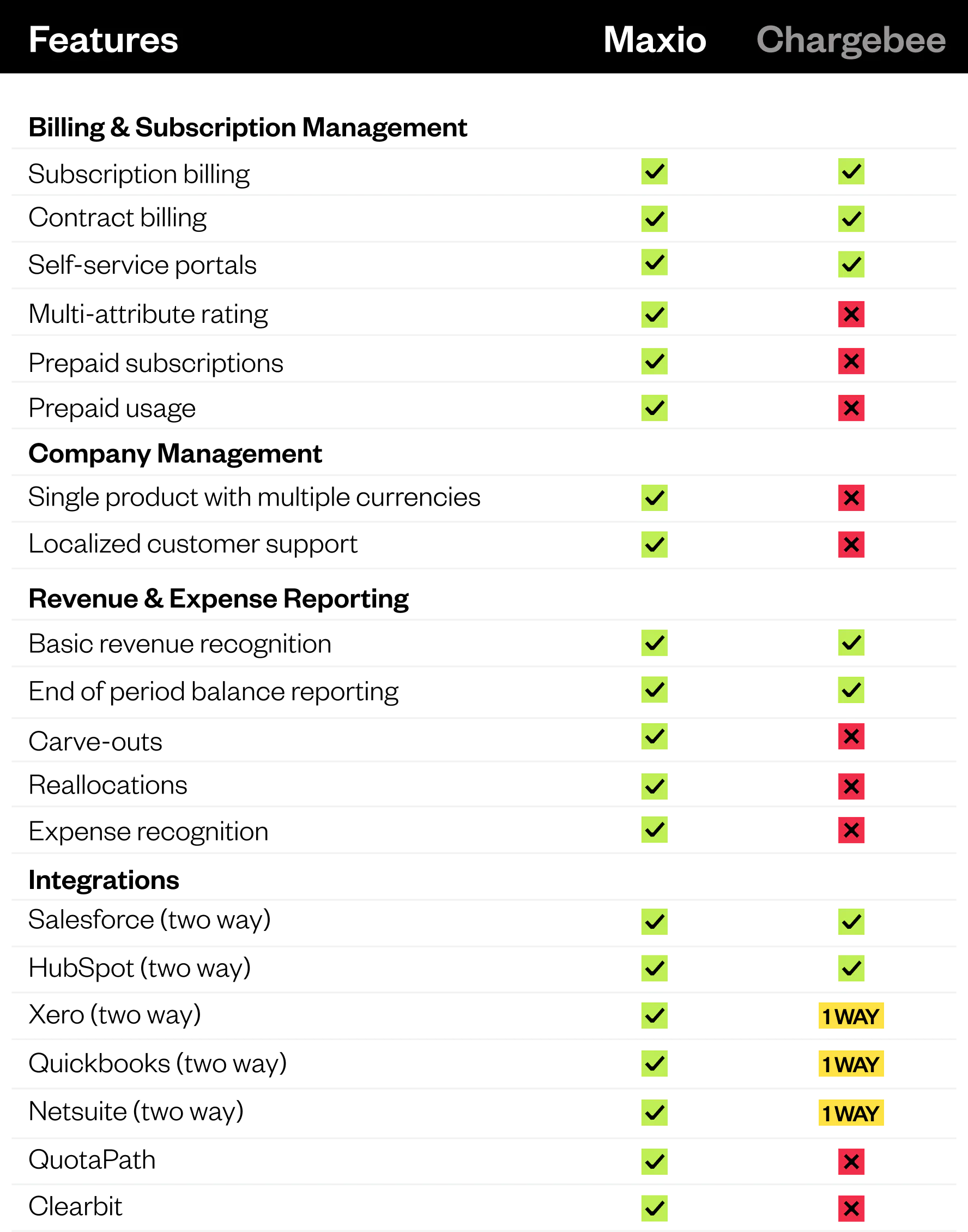 Chargebee vs Maxio Comparison Chart
