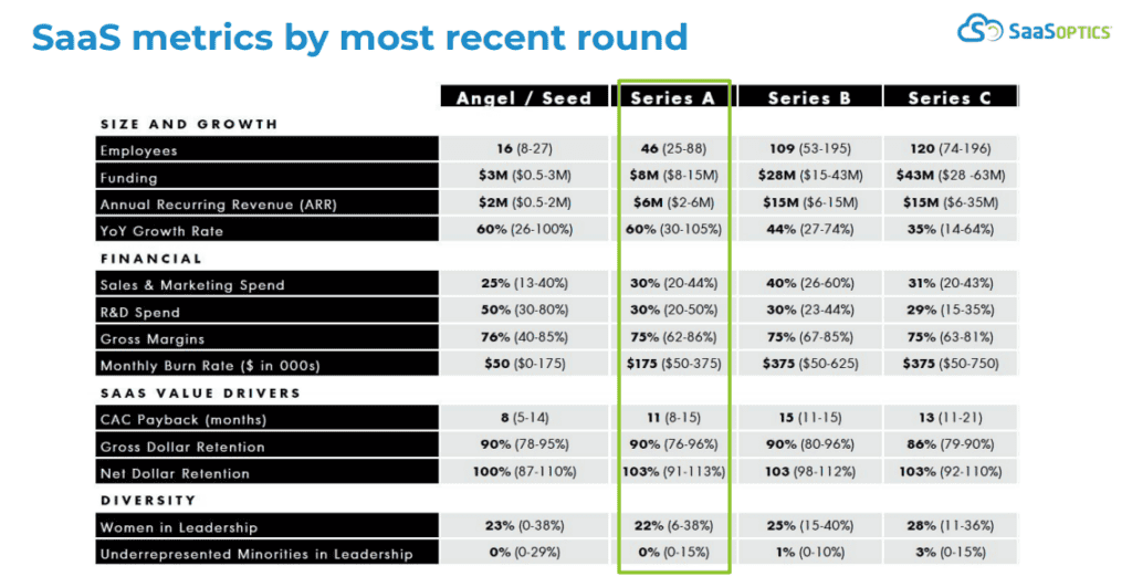 SaaS metrics by most recent round