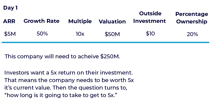example: a company that raised $10M at a $100M valuation