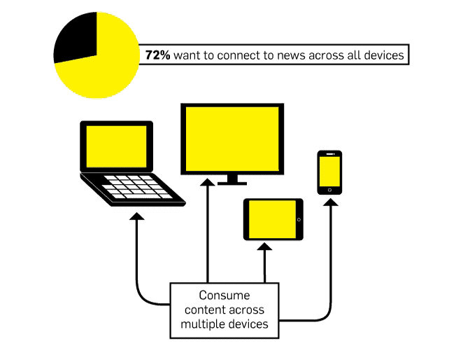 millenials-devices