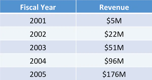 600_Salesforce-Growth-Years-1-through-5