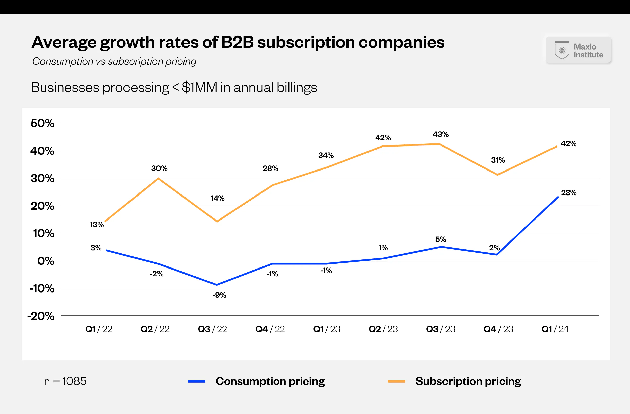 Chart of average growth rates of B2B Subscription companies comparing consumption pricing and subscription pricing