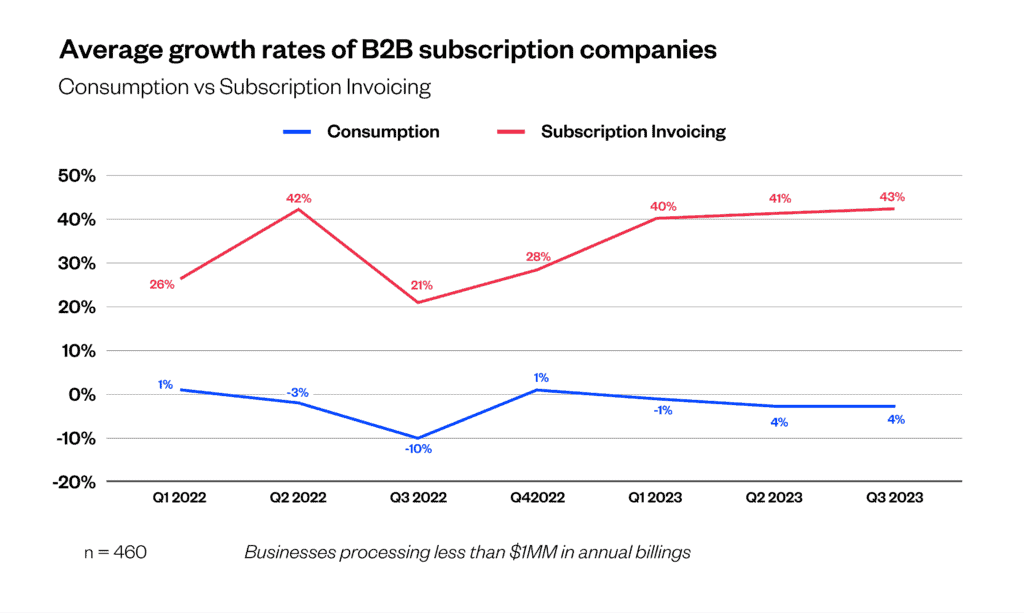 Maxio Institute_Average growth rates of B2B subscription companies segmented by GTM motion_2