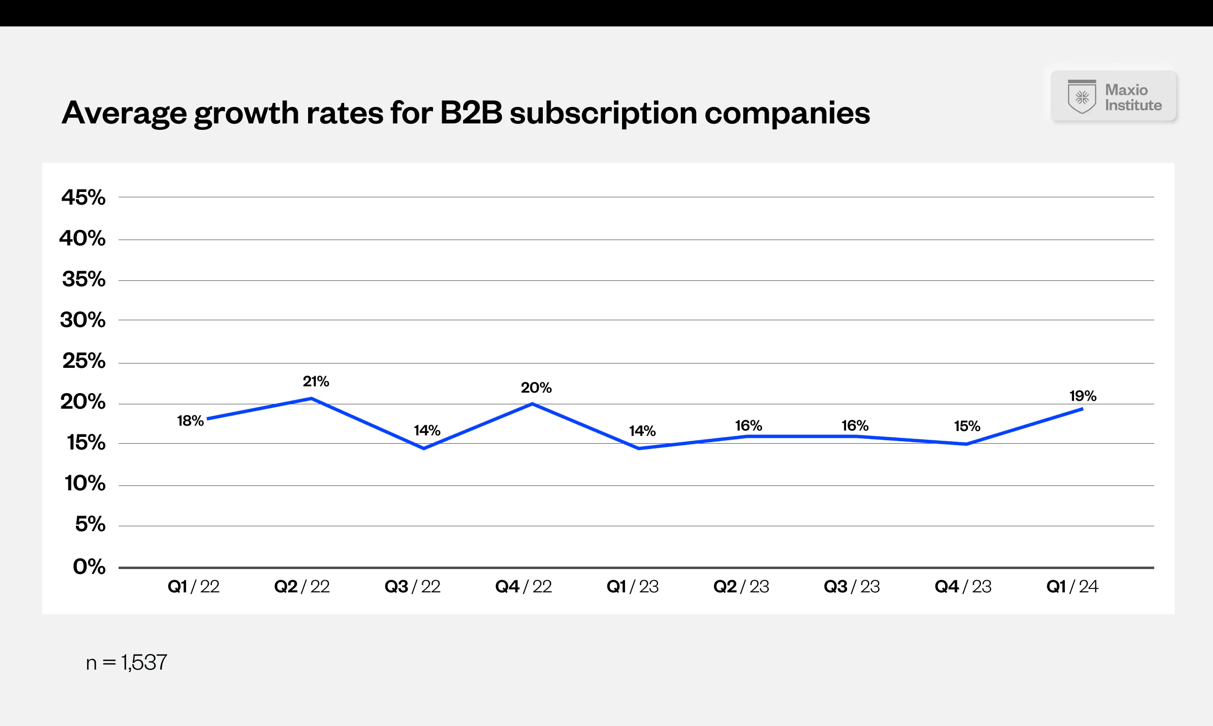 Chart of the average growth rates of b2b SaaS according to Maxio institute June report