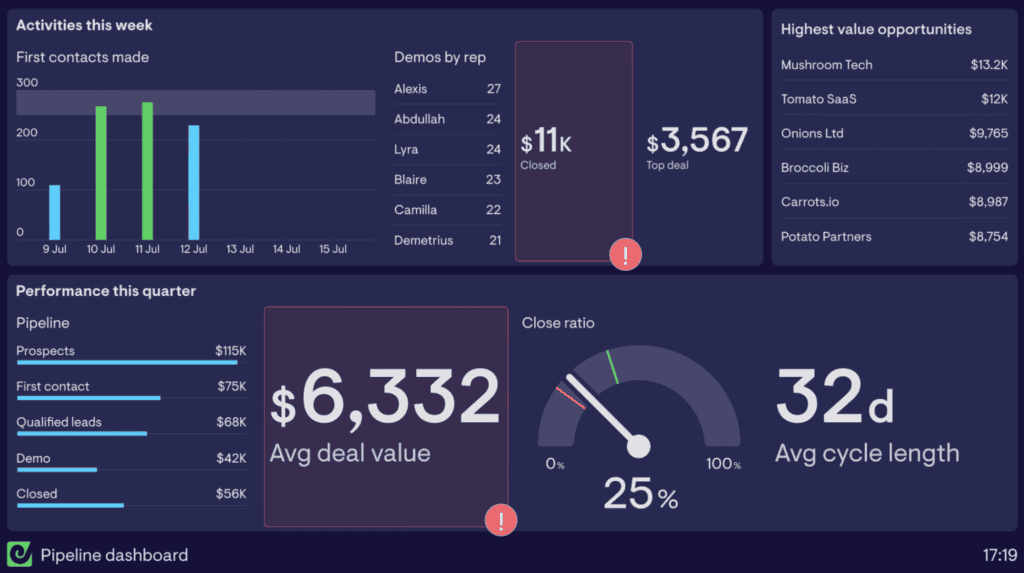 sales pipeline dashboard from Geckoboard