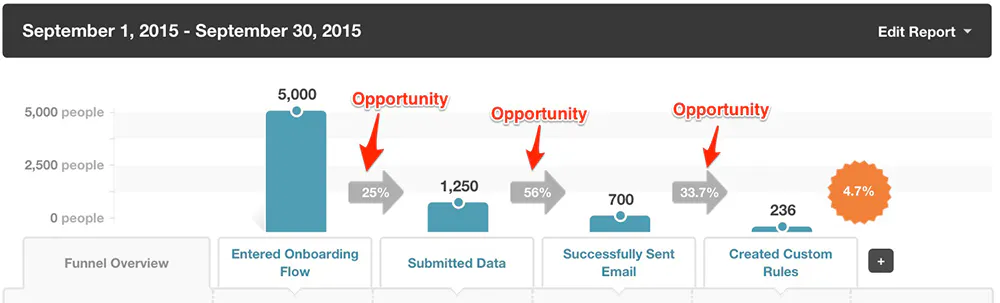 kissmetrics-funnel-report-opportunity-onboarding
